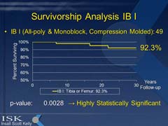 IB I 30 Year Survivorship 92.3%
